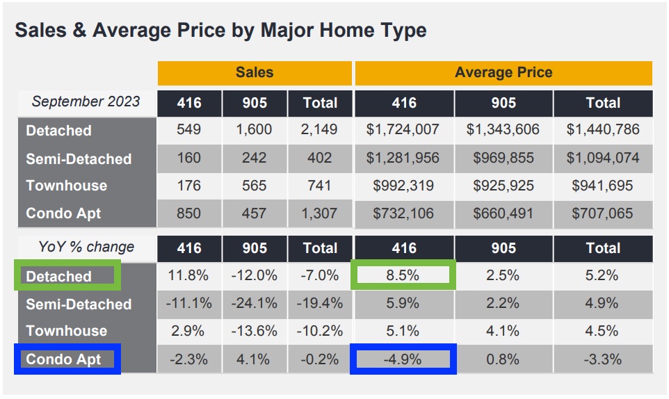 Number of homes sold in Toronto 2023
